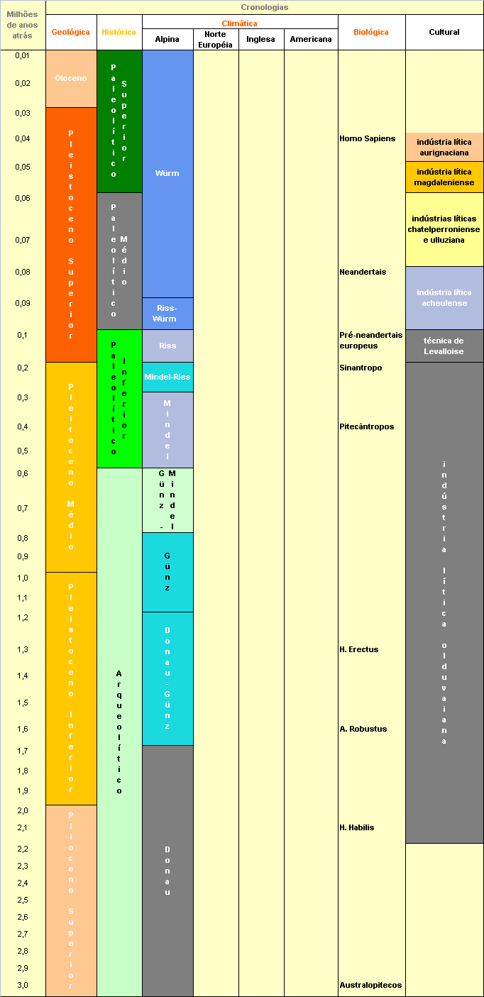 cronologia da pré-história